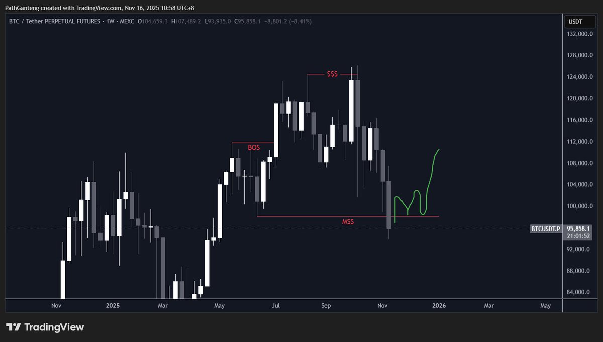 Path859264's tweet photo. $BTC Weekly for me we have still a chance in 21 hours for reclaim 98125 for make sfp (reclaim mss level) or we get weekly bearish also with my daily,h1 structure in my prev post , We Pray for 21 hours @saylor https://t.co/vgRvF7HUR1