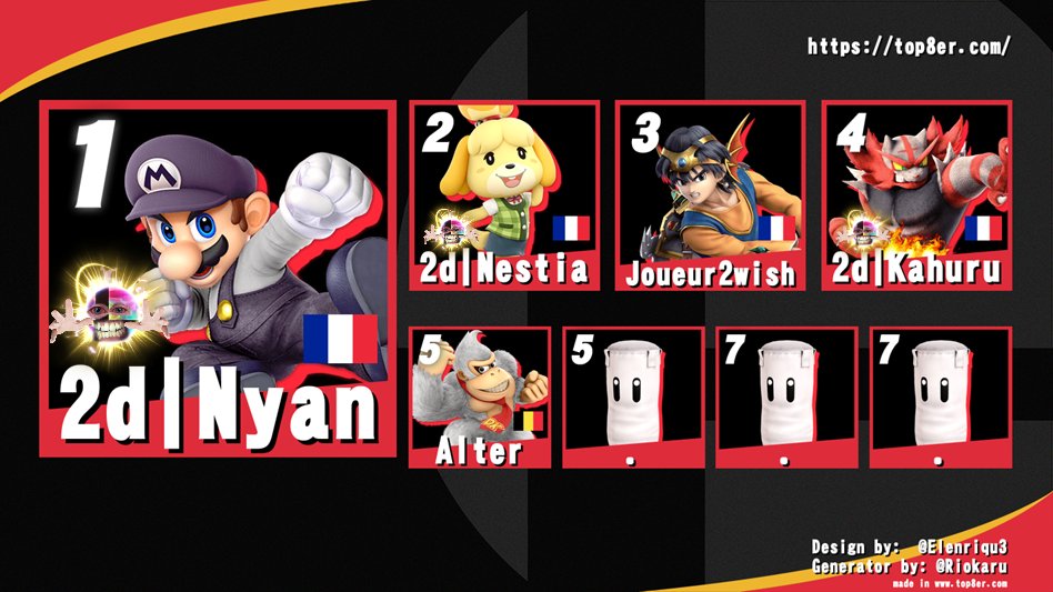 decadance2d's tweet photo. Pour cette première weekly Combat de Coqs sur SSBU, nous n’étions que 5, mais le niveau était bien au rendez-vous. Félicitations à tous les participants pour leurs belles performances ! 

Résultat: https://t.co/pQASRgnBfc