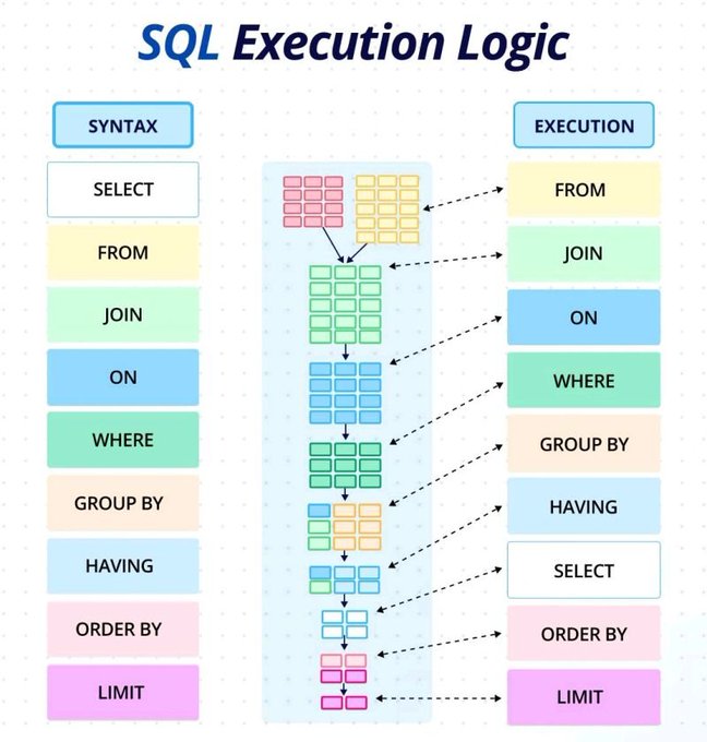 DAIEvolutionHub's tweet image. SQL Execution Logic — Explained Simply ⚡

Also I’ve compiled 1000+ FREE materials — SQL guides, cheat sheets, interview questions, data engineering roadmaps, Python notes, LLM resources &amp;amp; more… all in ONE place.

This visual breaks down SQL execution order vs syntax so you…