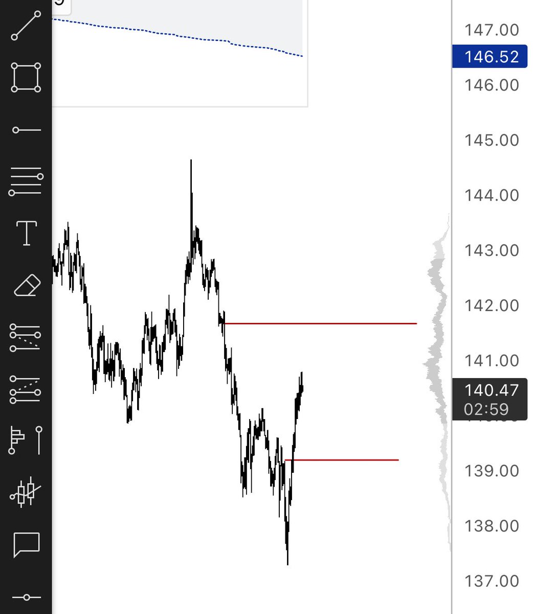 $SOL

watching for these 2 poi’s

pullback from there possible and if yes then rejection from that poi marked below, 146 will happen imo got a lot above 

#CryptoMarket #Trading #Solana