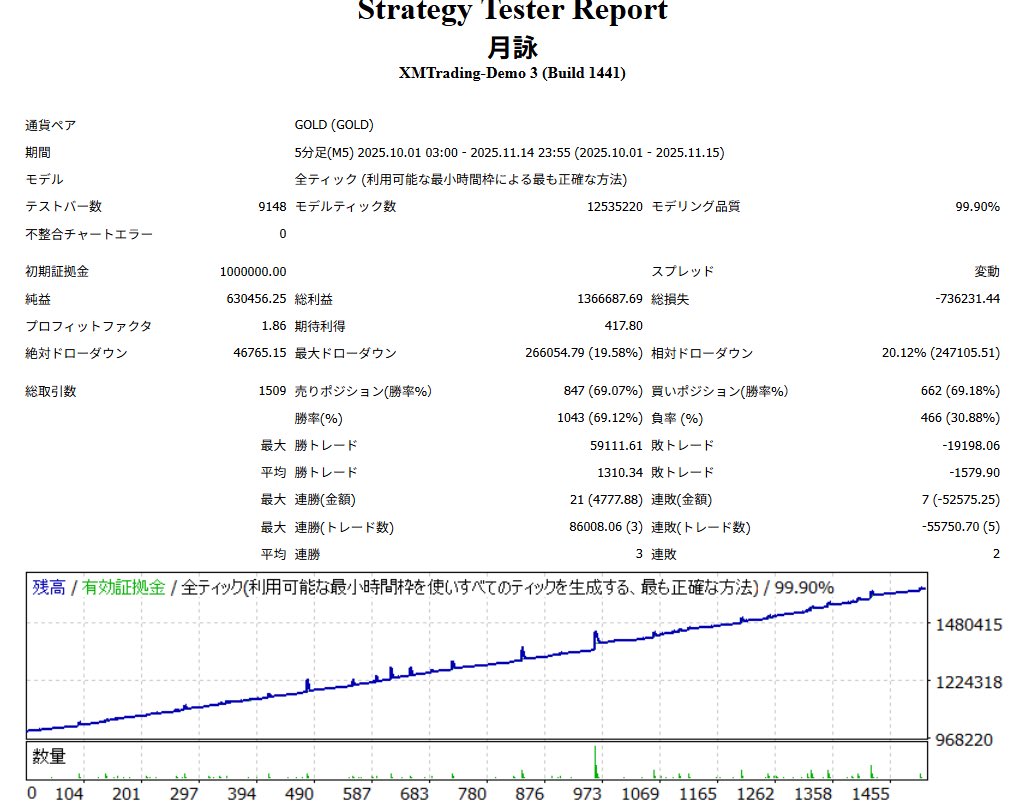 aramakiyuto1234's tweet image. 🌙月詠　11/10-11/14の相場も
ある機能を使っている方から
乗り越えたとのご報告が。
実際にBTをやったところ
かなりの低DDで済んでますね。

直近荒れ相場10/1-11/14 
利益63% DD26%

耐久重視のおすすめ機能です。
詳しくはオプチャでお話しします。