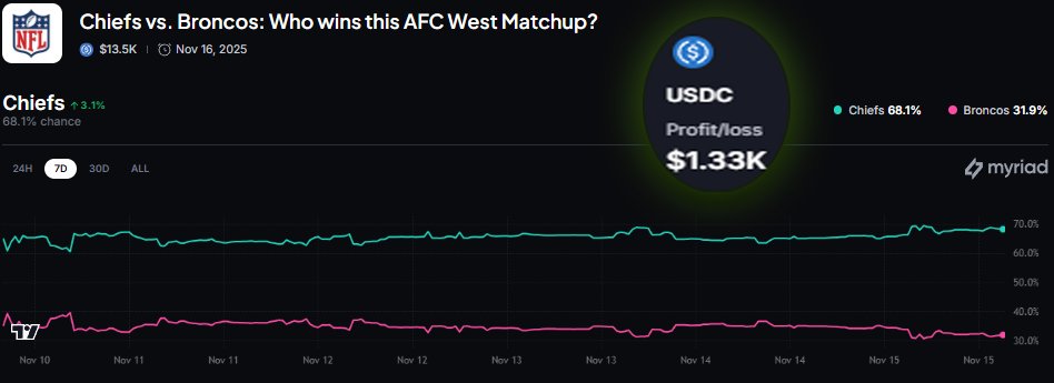 Edge0x's tweet image. Part of how I&apos;m able to maintain such a steep profit/ loss ratio on @MyriadMarkets is I try and only bet markets where I&apos;m risking my dollar for 2-7x.

Oftentimes I see &amp;lt;2x gains as too risky; but I also live in Kansas City.  So here it goes, I&apos;m betting on the Chiefs 🏹
#Myriad