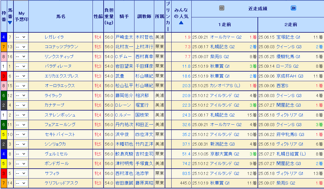 #エリザベス女王杯 正午現在の #みんなの人気(#ウマニティ 予想登録状況を反映したオッズ)をチェック。

#レガレイラ、#ココナッツブラウン に3歳勢が上位の構図はJRA実オッズ同様。4歳、指数上位以外で6番人気支持の #オーロラエックス が、注目の存在と言えそうです。

#競馬予想