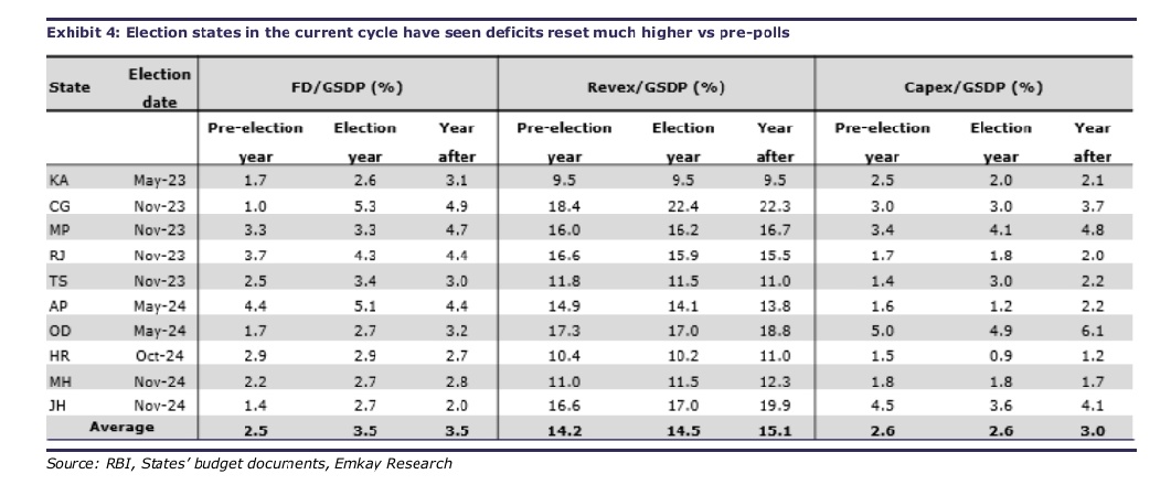 menakadoshi's tweet photo. It's a freebie epidemic across states. And it's telling on fiscal discipline.

Emkay chart 👇 https://t.co/83oKGkVn6J