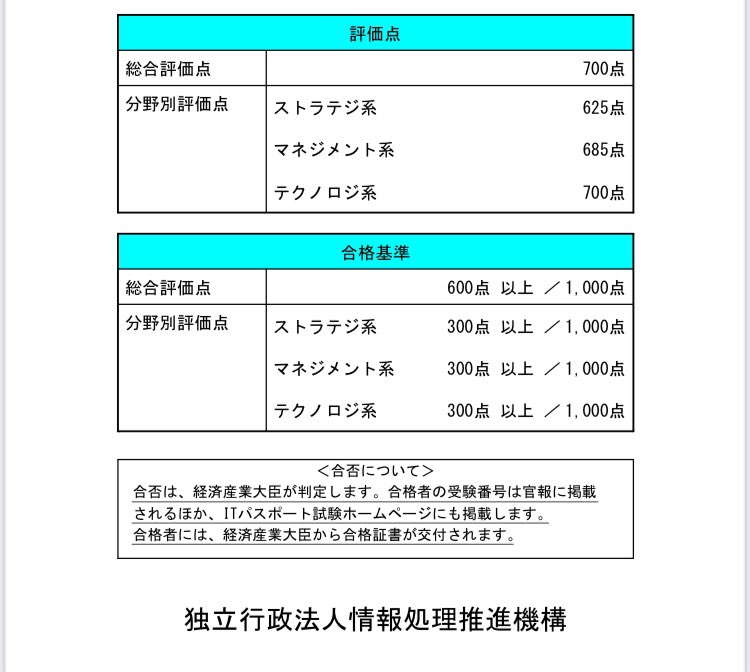 12lvl_code's tweet photo. ITパスポート受けてきました！
大昔に基本情報や応用情報を受けるも不合格やったのでIT系からの試験からは遠ざかってたんですが、なんとか記憶引っ張り出して合格点は取れました！
社労士業務だけでなくIT周りも任されるようになったのでさらに深めていきたいと思います😋 https://t.co/KnlgJICjQQ