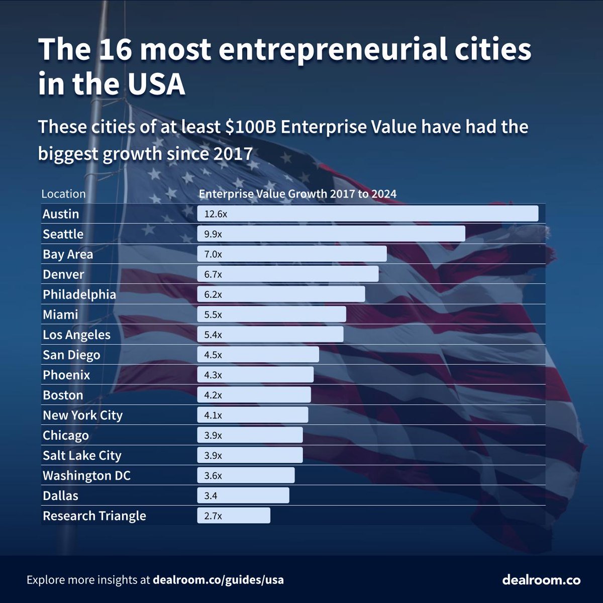 Jason_A_Scharf's tweet image. Just a few charts and graphs to prove @RayyanIslam1&apos;s point