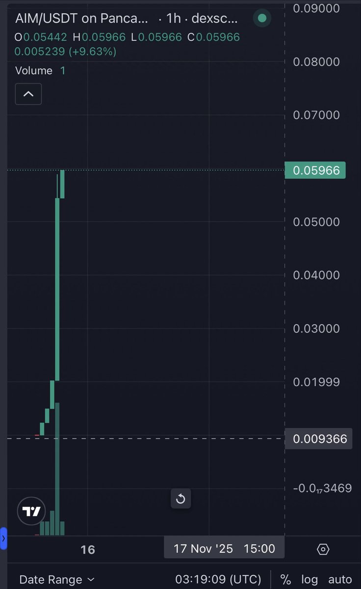 🎉 Proud Moment for the AIMAXX Family!
Our AIM coin is now live on a decentralised exchange, bringing true ownership, freedom, and global access.
The future of Web3 starts here! 🔥🔥

          💎AIMAXX💎
Connect | Share | Growth