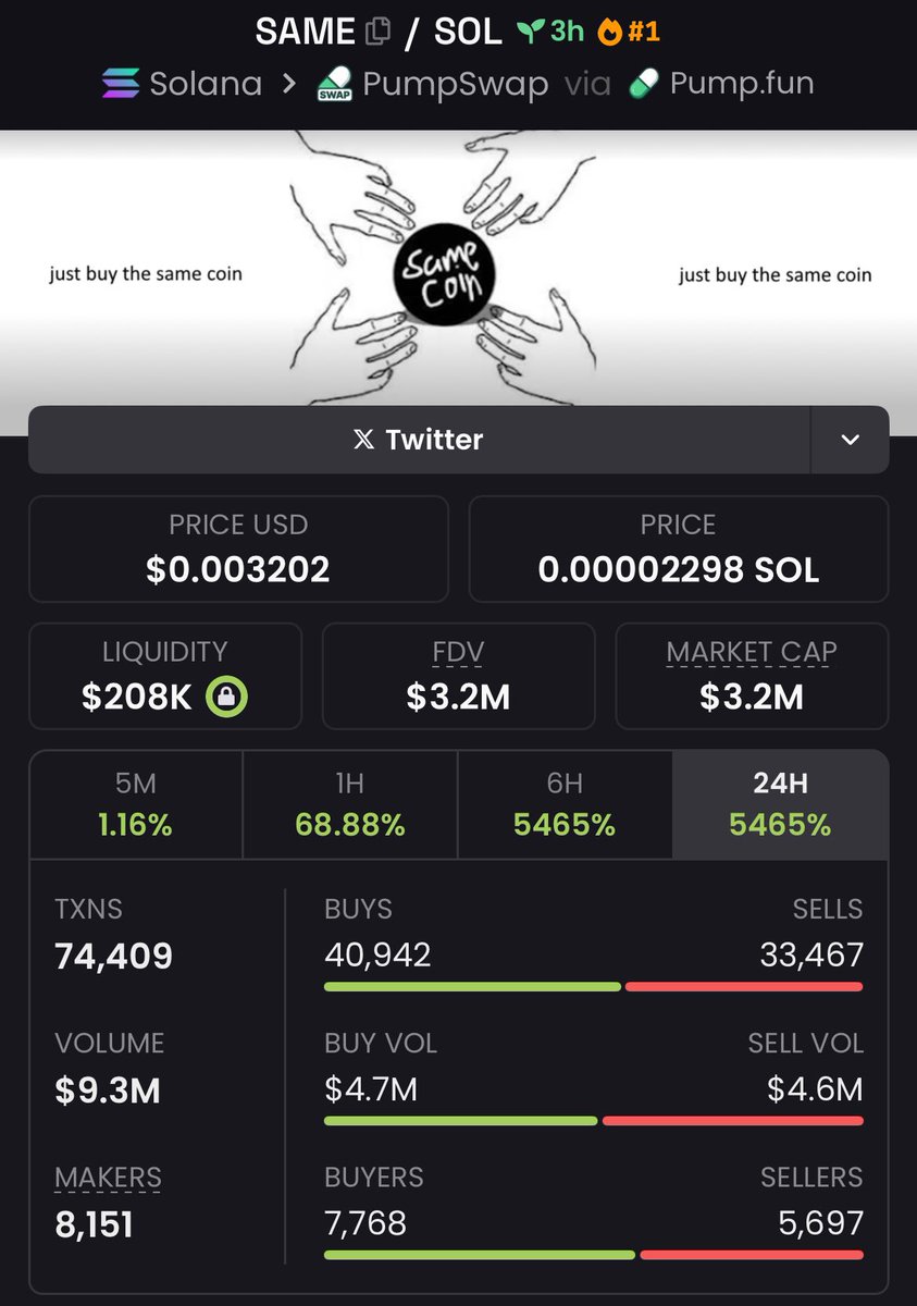 BitBoss__'s tweet image. I entered $SAME at a $67K market cap via my alpha TG, and it has since climbed to $3.2m.

That’s an impressive 41x move.

If you’d like access to early alerts, you can DM to inquire about joining the TG.

CA: 7ifX7okDF3Q5equtyFo5BkwZyeKY1hGcZCmkZQ5upump