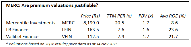 Channa_Amare's tweet image. After insider sale to whales at Rs5,500, #MERC&apos;s 1:200 split is aimed at retailers

MERC&apos;s TTM valuations are not cheap
• 1.7x PBV
• 8.6% ROE
• 20.5x PER

#LFIN and #VFIN trade at under half MERC&apos;s PERs with double its ROE

But future valuations are the key - always

#CSE #lka