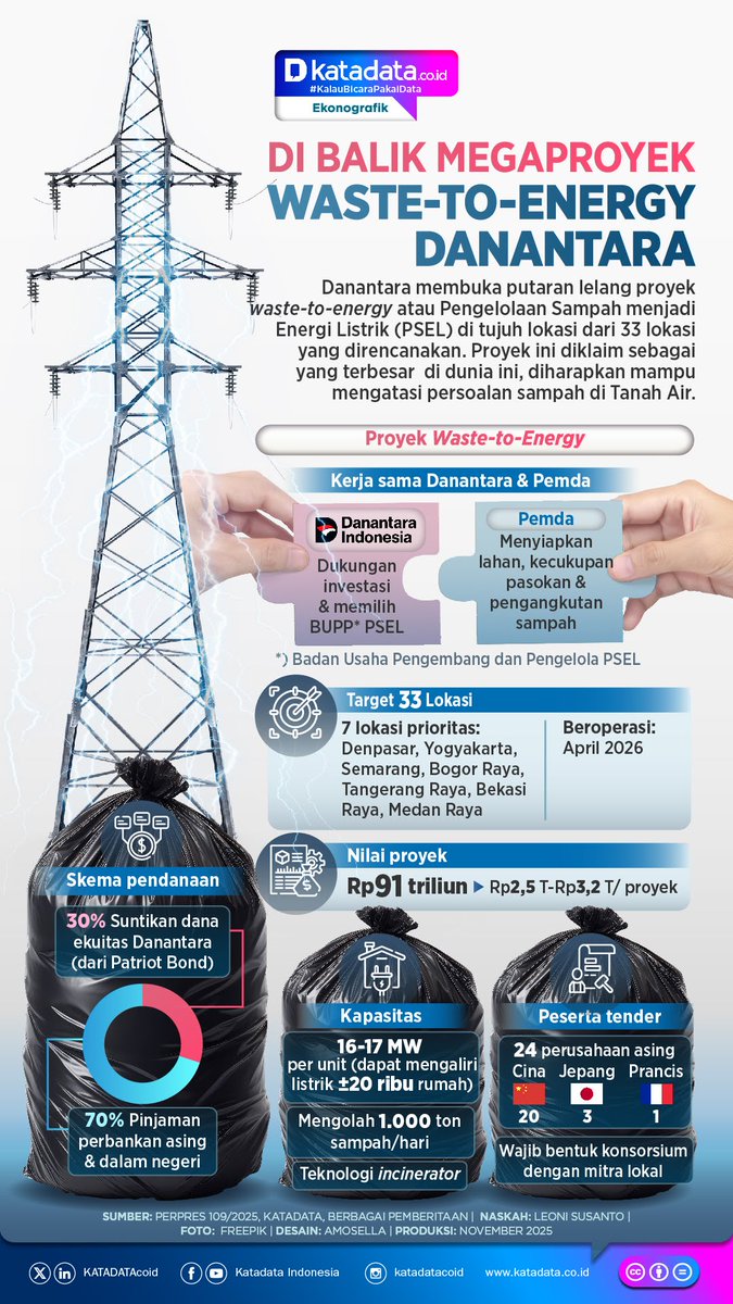 Danantara, ayo cepat bikin 5 unit di Bantar Gebang, itu gunungan sampah dah setinggi gedung 16 lantai.