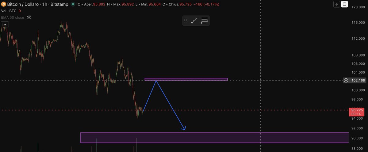 OnlyRugpulls's tweet image. Patiently waiting for a retest of the area of 102k and then back to 90k

$btc #btc #bitcoin