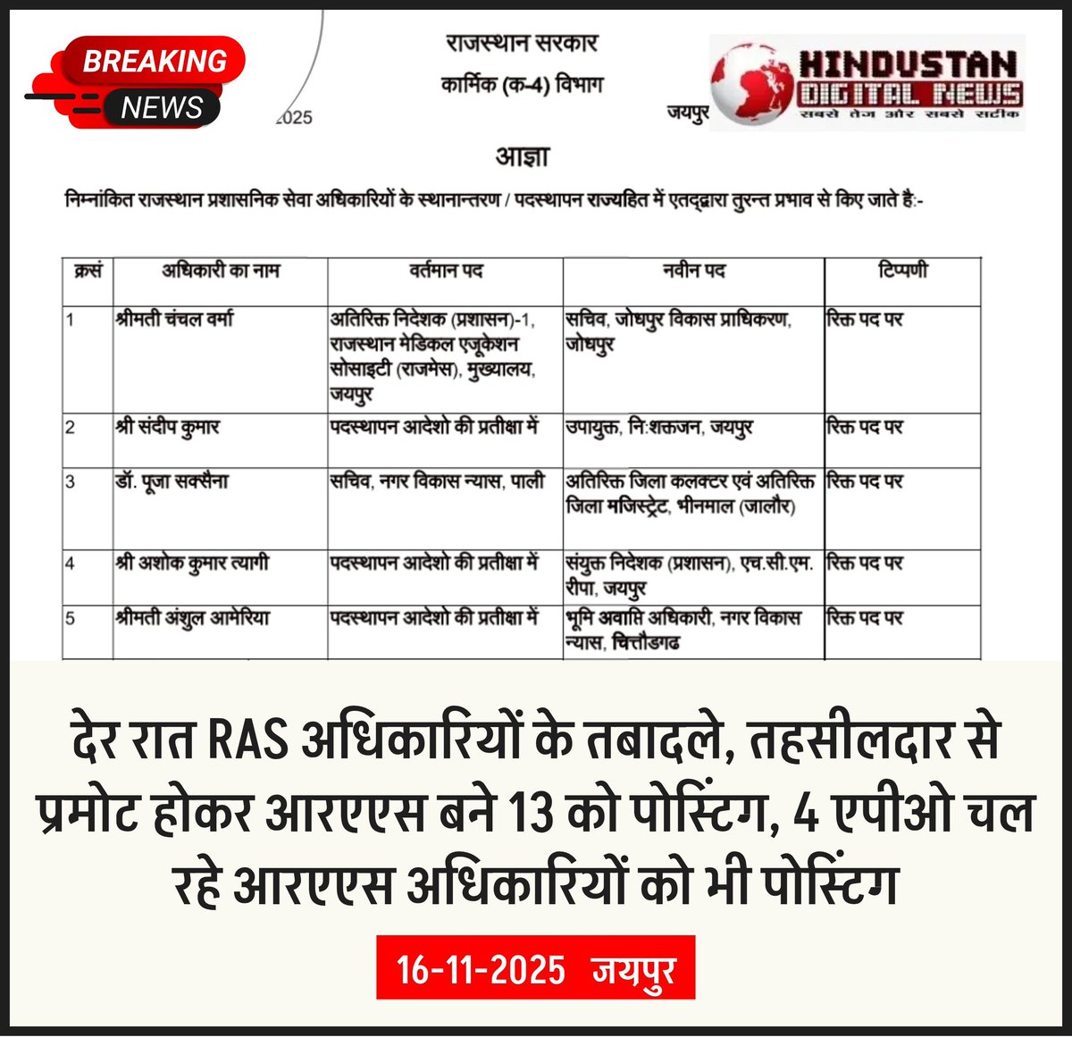 HindustanDigtal's tweet image. देर रात RAS अधिकारियों के तबादले 

तहसीलदार से प्रमोट होकर आरएएस बने 13 को पोस्टिंग, 4 एपीओ चल रहे आरएएस अधिकारियों को भी पोस्टिंग

#LatestNews #RASTransferList #RASTransfer #XCSSProtectJunhui