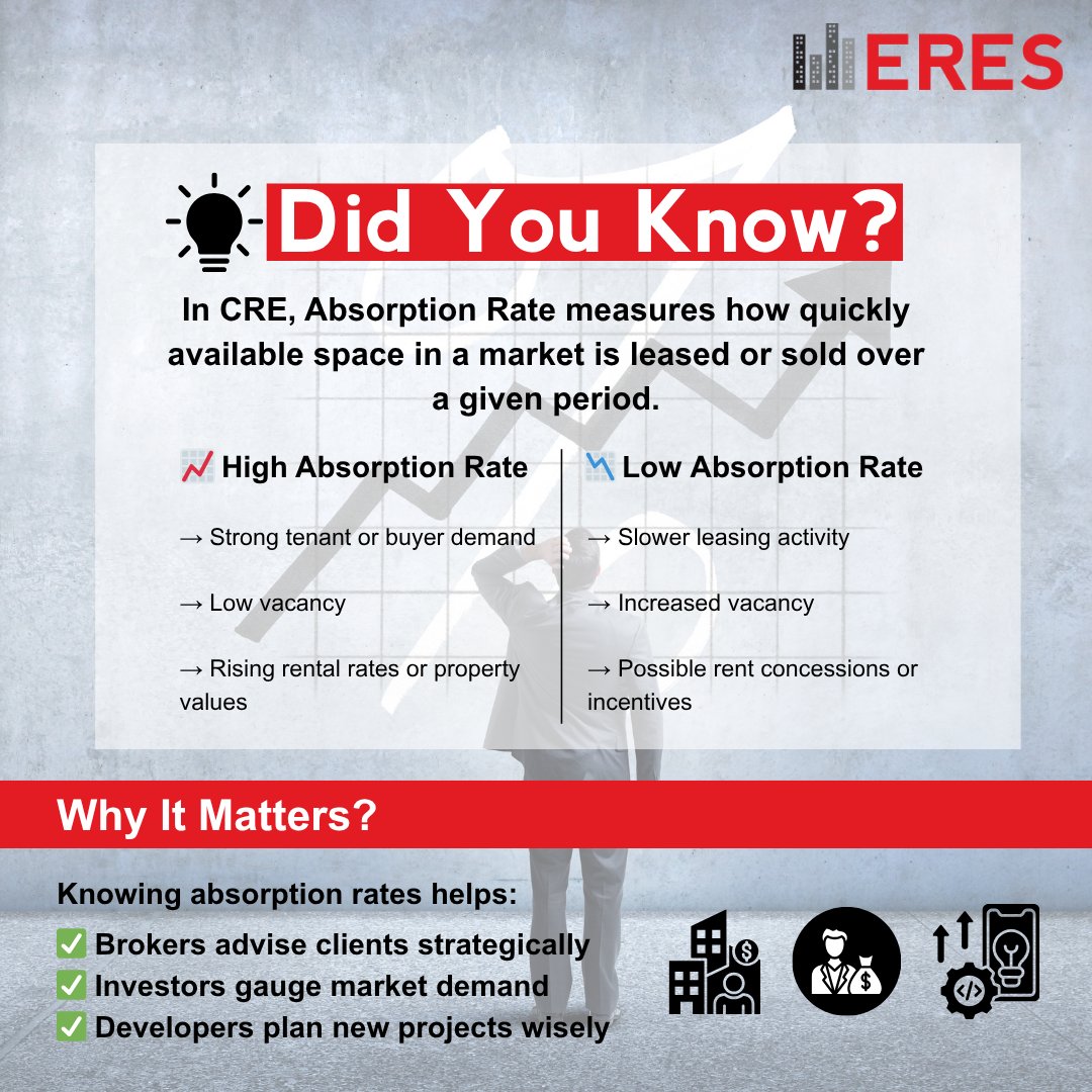 ERES_CRE's tweet photo. 💡 Did You Know? 
In commercial real estate, the Absorption Rate measures how quickly space is leased or sold.

📈 High = strong demand
📉 Low = slower activity or oversupply

#ERESCompanies #CREFacts #DidYouKnow #CommercialRealEstate https://t.co/OFMEaZU2BK