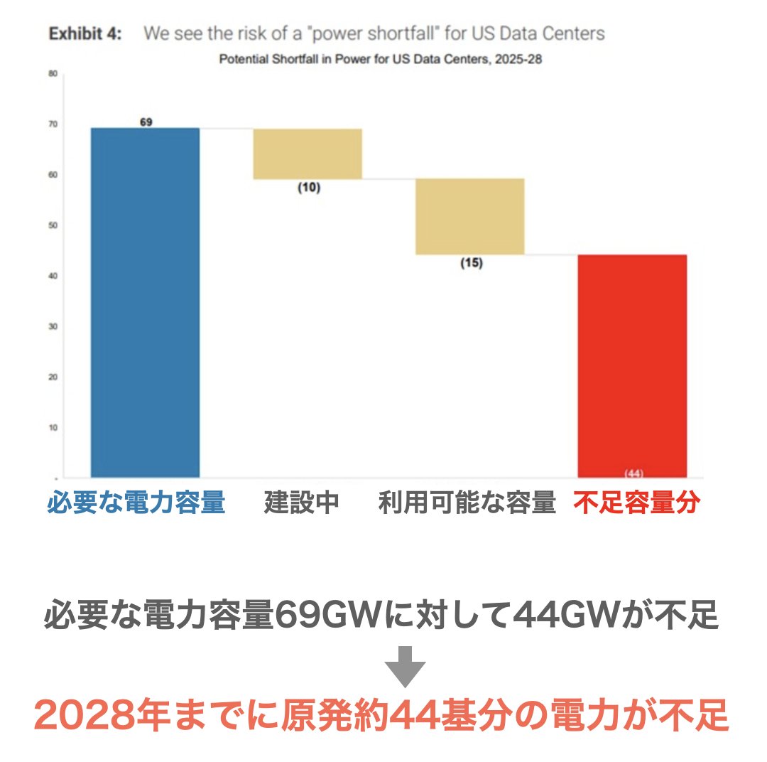 K_Ishi_AI's tweet image. アメリカは深刻な電力不足に見舞われるかもしれない。

OpenAIなどが現在建設しているデータセンターは、2028年までに合計69GWの電力消費規模に到達する。

一方、フル稼働すれば電力供給は44GW（原発44基分）が不足する。これは、日本の全家庭の電力消費に匹敵する規模の不足だ。

どうするんだこれ。