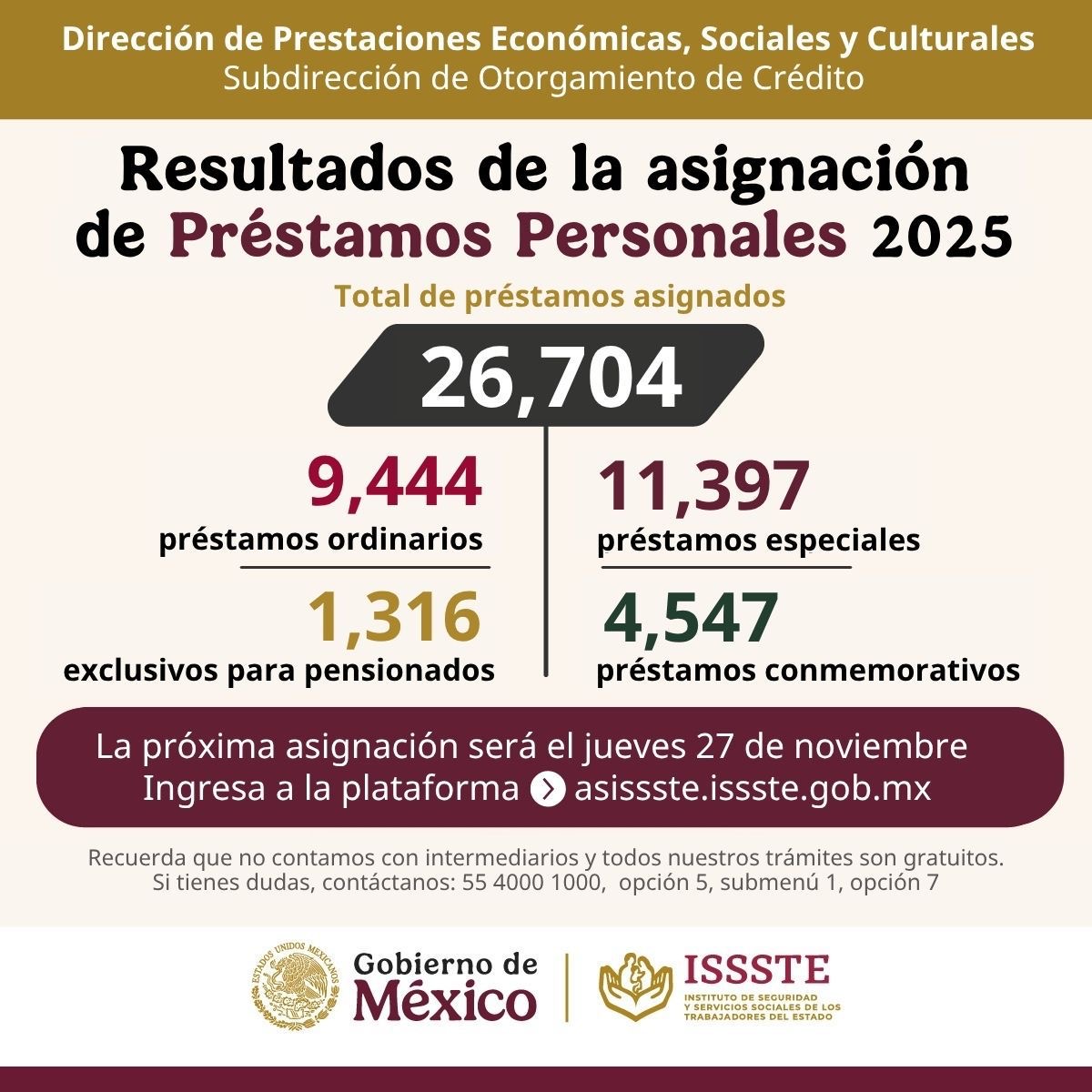 IsssteDurango's tweet image. 📰 #COMUNICADO
Asigna ISSSTE más de 26 mil préstamos personales.
🔗goo.su/tC43tNC