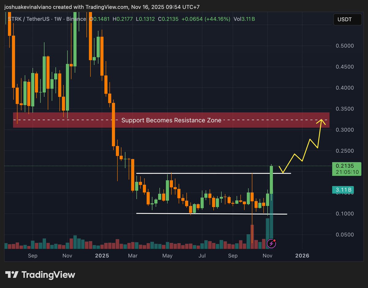 📊 $STRK / USDT Weekly Outlook $STRK has broken out of its weekly  consolidation channel with strong volume — a major shift in momentum. ⚡ As  long as price holds above the