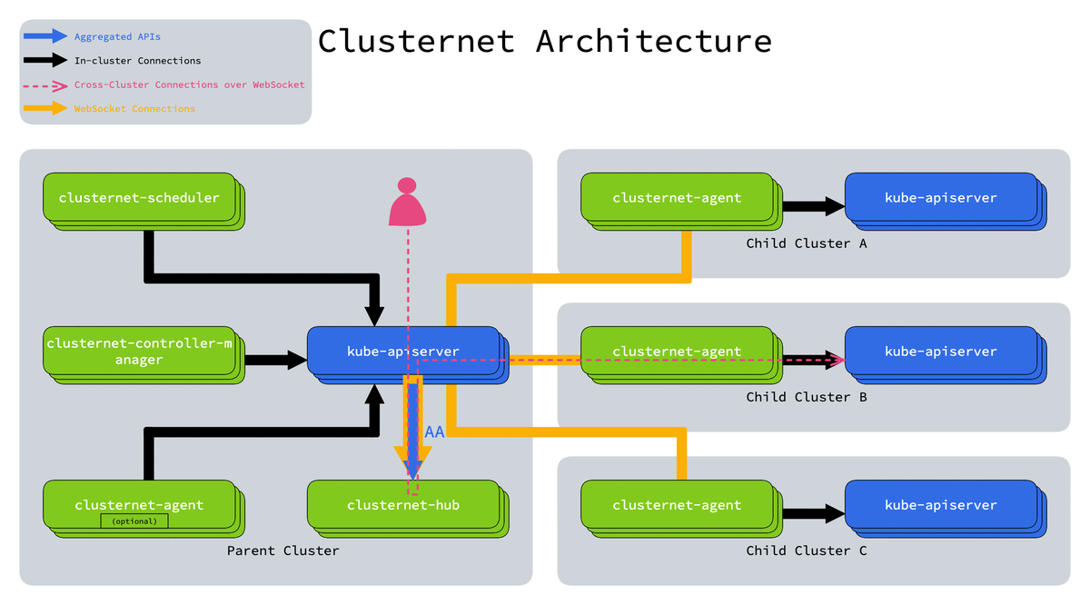 devopscube's tweet image. Many organizations struggle to manage multiple Kubernetes clusters.

For example, 

You might have separate clusters for dev, stage, and prod. 

If you want to deploy something like a Prometheus stack to each cluster, you usually need to switch kubeconfig contexts and deploy it…