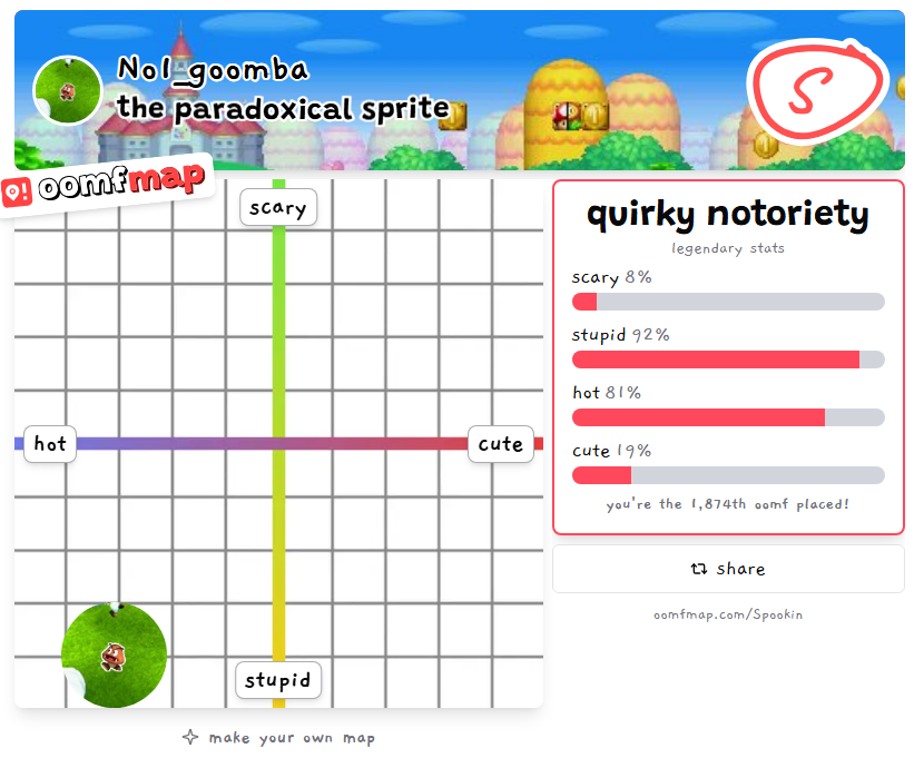 No1_Goomba's tweet image. ᴵ&apos;ᵐ ⁿᵒᵗ ᵗʰᵃᵗ ˢᵗᵘᵖᶦᵈ... ʳᶦᵍʰᵗˀ