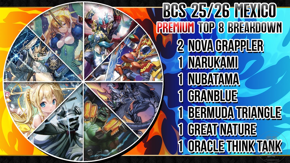 FuzzyParadox's tweet image. Slight error on the Bushi site. Therefore, here is the updated Top 8 breakdown for BCS Mexico Premium.