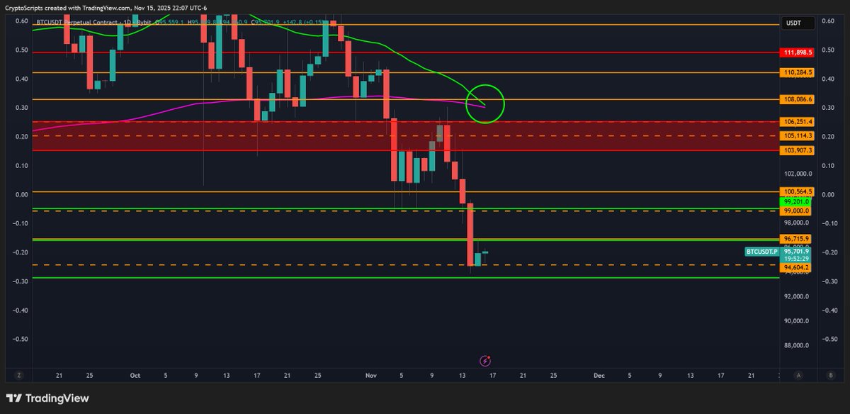 TheCryptoData's tweet image. $ETH and $SOL are forming bullish divergences on the daily while $BTC is getting closer to a death cross (historically we pump into those but are still significantly away atm).

The F&amp;amp;G index has been in Extreme Fear for 2 days in a row (also good for a reversal). Now we wait.