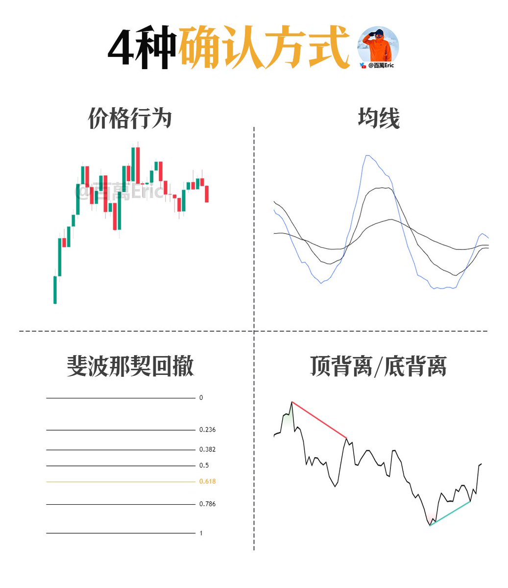 想做好一笔交易，难的不是看到机会，而是判断这个机会到底值不值得做。

价格每天都在动，但大部分波动都是噪音。真要动手之前，你得先确认几个关键变化：

每一次波动的幅度，是在扩大还是缩小？

原来的趋势有没有开始走不动？

回调有没有到关键支撑？

动能有没有明显转弱？