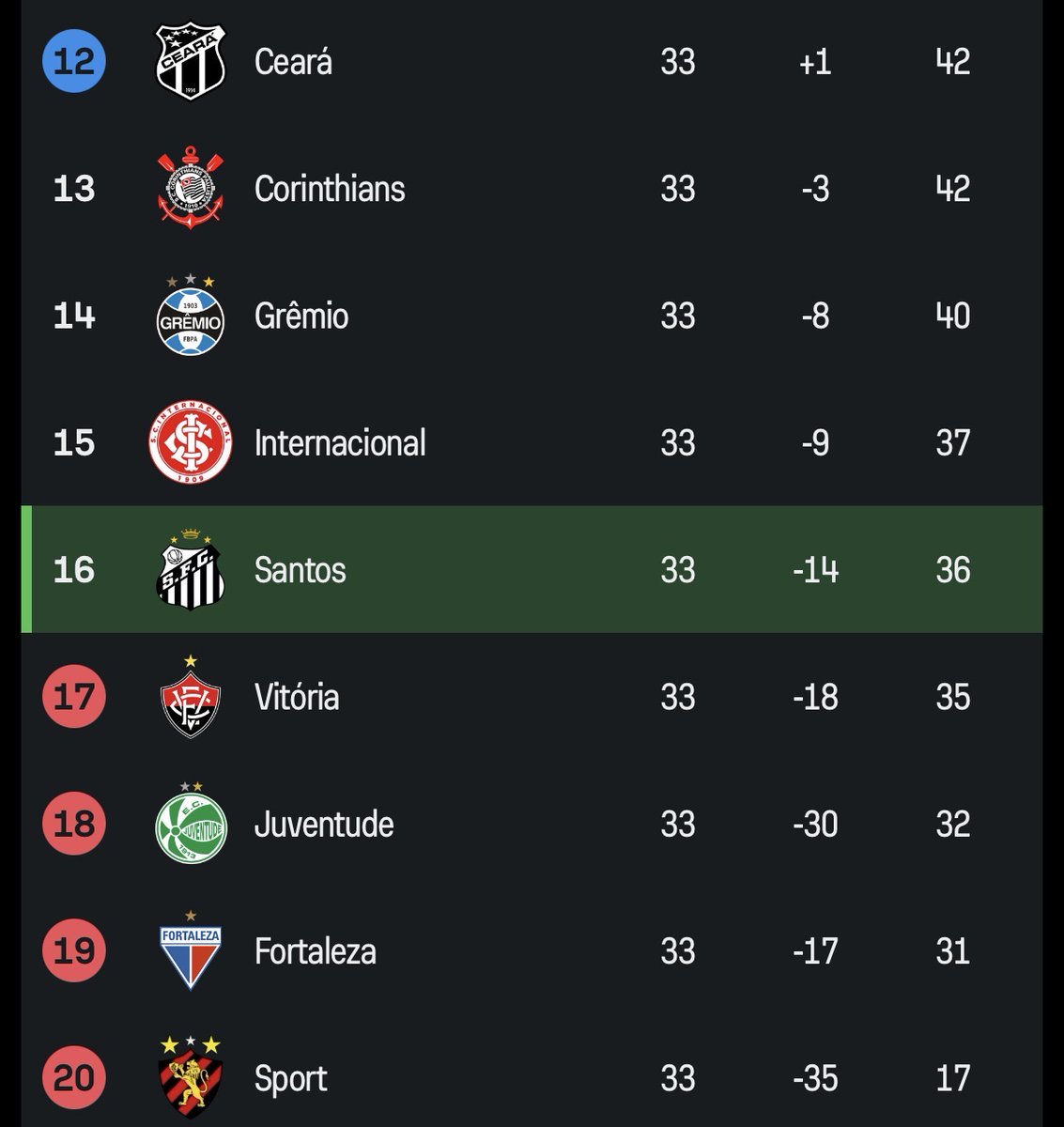 CONMEBOL_GO's tweet image. 🚨 El Santos de Neymar ha salido de la zona de descenso en la liga brasileña tras vencer al Palmeiras, que ocupa el segundo lugar.

➡️ Al Santos le quedan cinco partidos por disputar.