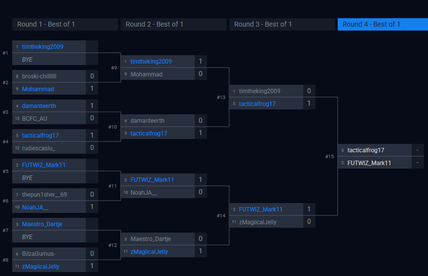 Top 5-8 in the Oceania November Cash Cup.  Two tough opponents back to back, did well to get the win against Saad Round 1, and then unfortunately fell short against Mark.
Back again in December 🇳🇿🙌
#FreeAgent #FCPro