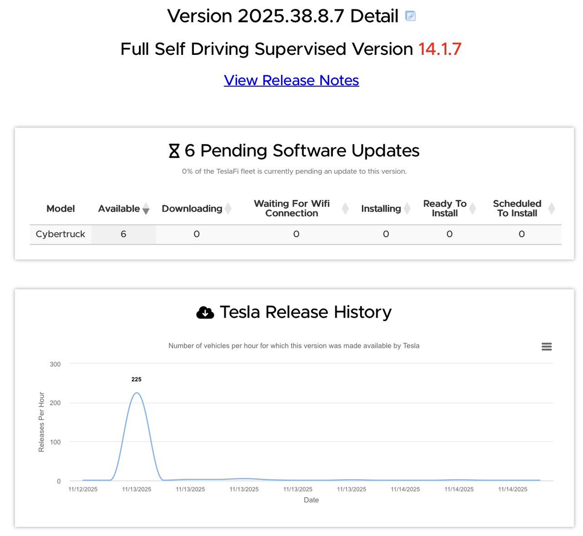 I really would have thought we’d see another wave by now $TSLA