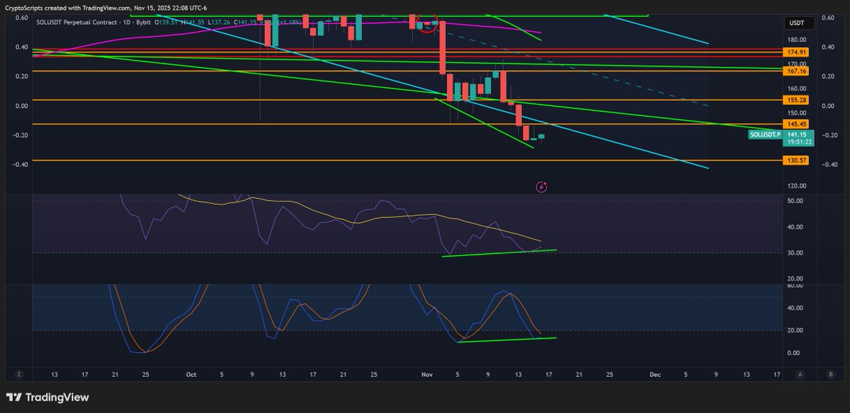 TheCryptoData's tweet image. $ETH and $SOL are forming bullish divergences on the daily while $BTC is getting closer to a death cross (historically we pump into those but are still significantly away atm).

The F&amp;amp;G index has been in Extreme Fear for 2 days in a row (also good for a reversal). Now we wait.