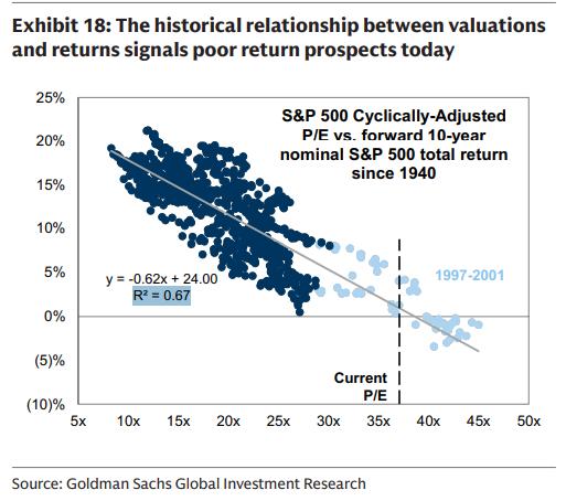 Goldman Sachs data shows a clear pattern: the higher the S&P 500's CAPE  ratio, the lower the returns over the next decade. Today's valuations are  near dot-com bubble levels — implying weak