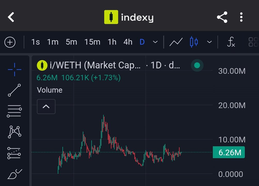 $i <a href="/indexy_xyz/">Indexy.xyz</a> didn't dip at all during this crypto market crash

Insane strength

Still holding a bag and see where this can go when the market recovers