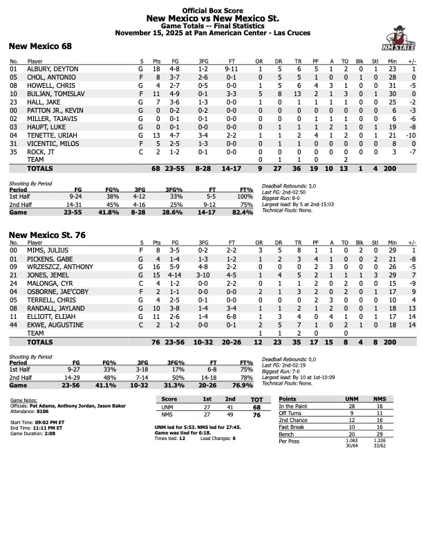 GeoffGrammer's tweet photo. FINAL: NM State 76, New Mexico 68

• UNM 3-1
• NMSU 3-0 https://t.co/OXx4AUzeA5