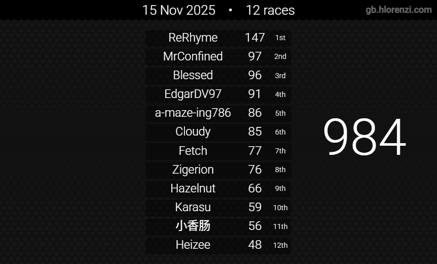 MrConfined's tweet photo. 1st round was very chill but that second rounds was something eles but got 2nd on both of them and making it day 2  
#SonicRacingCrossWorlds 
#ソニックレーシングCW https://t.co/9WlSu7yemL