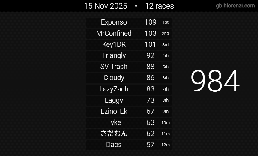 MrConfined's tweet photo. 1st round was very chill but that second rounds was something eles but got 2nd on both of them and making it day 2  
#SonicRacingCrossWorlds 
#ソニックレーシングCW https://t.co/9WlSu7yemL