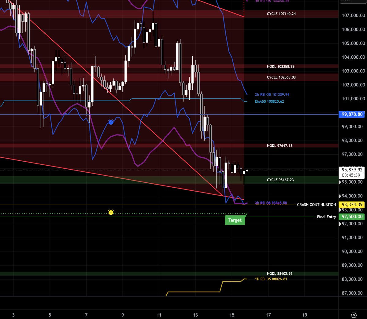 Strong support at the CARNAC Cycle level is holding for #BTC. Remember, testing a support or resistance multiple times in a short period can weaken it. #CRYPTO #CARNAC