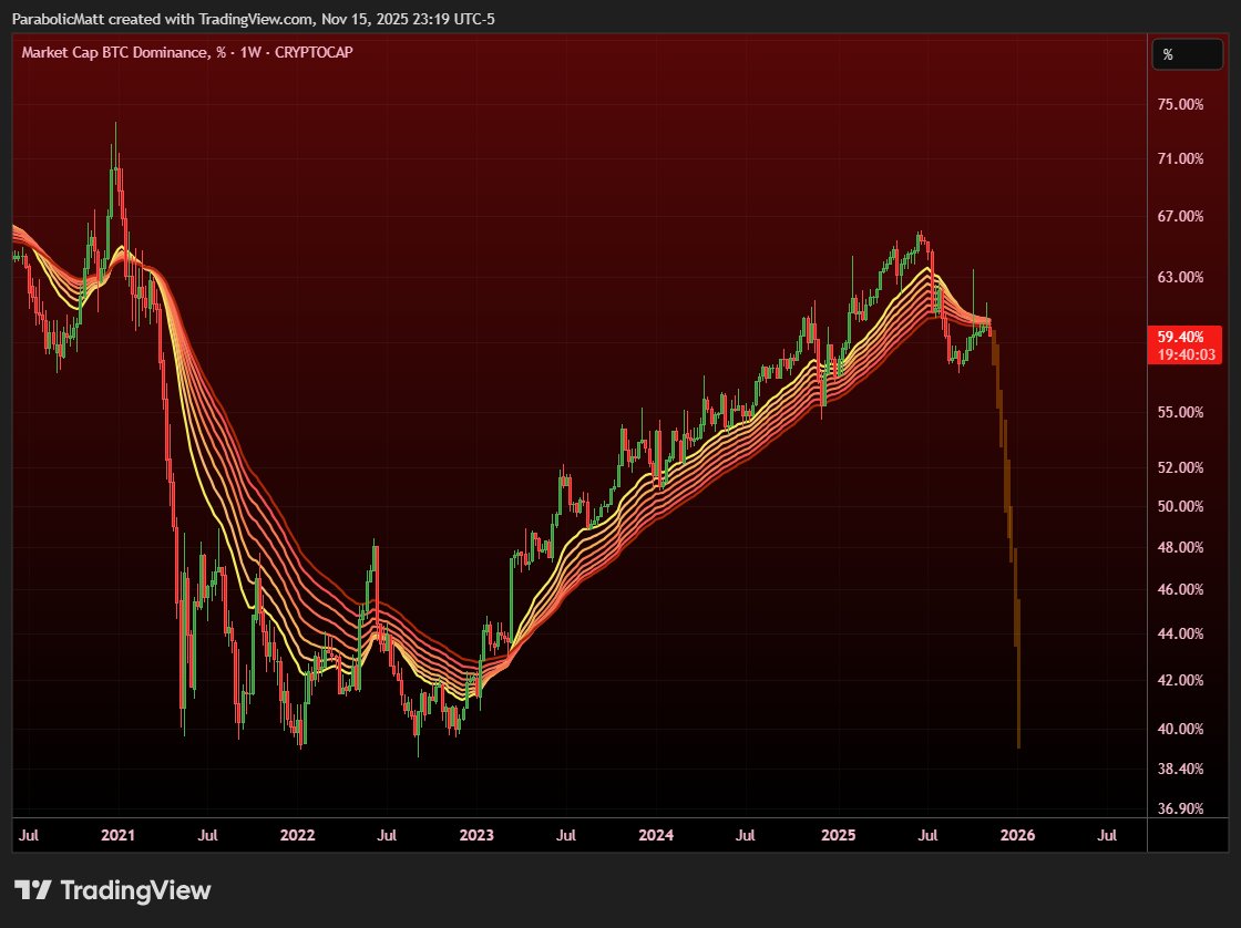 Crypto Fear and Greed now at the most extreme fear level of this entire  cycle A path like this for #BTC Dominance would now be max pain