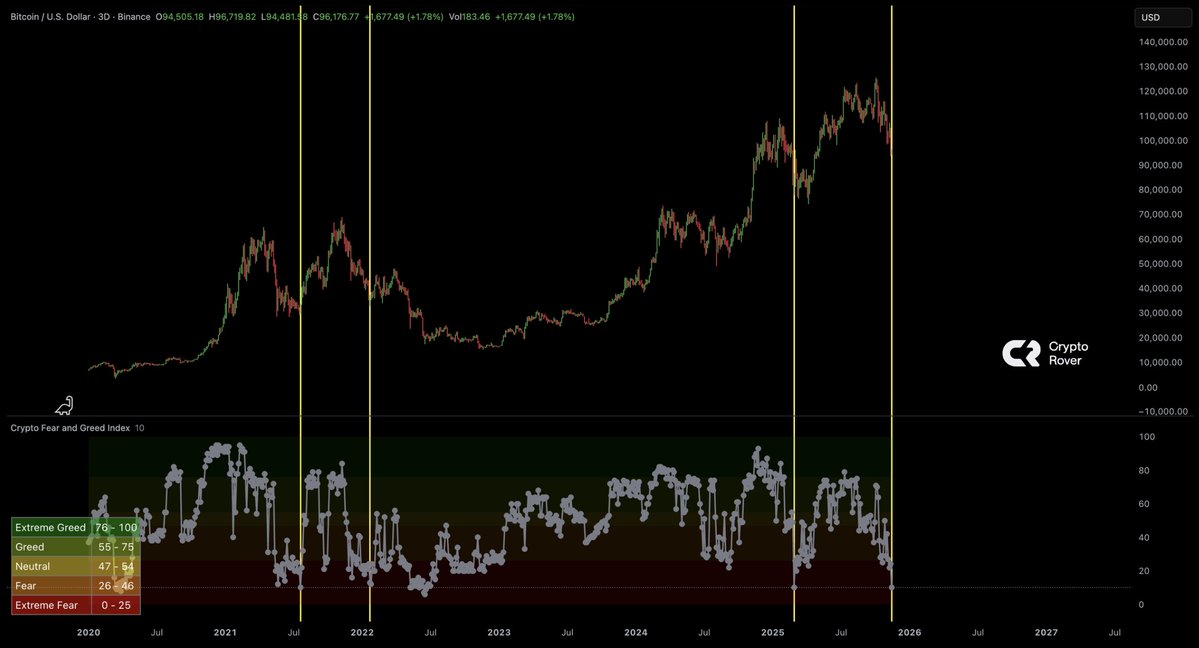 cryptorover's tweet image. Current Bitcoin fear levels on the 3-day timeframe are something we’ve rarely seen.