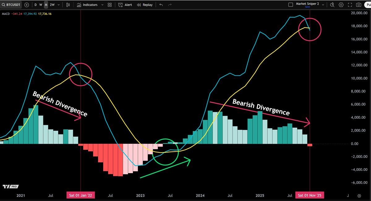 JesseOlson's tweet image. This simple #Bitcoin MACD monthly bearish crossover plan was laid out 1.5 years ago. 

✅Arrow showing divergence 
✅Red circle showing bearish crossover