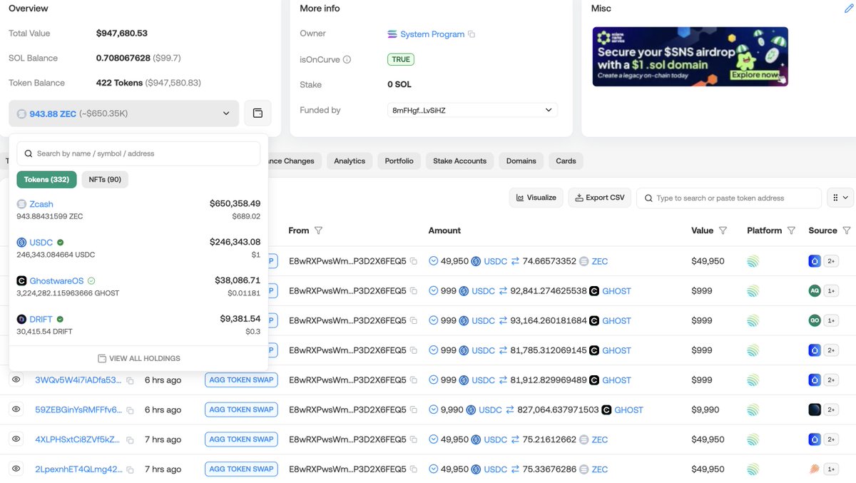 A $ZEC whale on Solana just spent $30.1K to buy 3.22M $GHOST today.

The whale currently holds 944 $ZEC($650K) and has already made over $334K trading $ZEC by buying low and selling high.

solscan.io/account/E8wRXP…