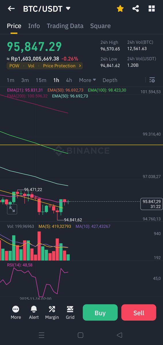 bruyne_era's tweet photo. @mkbijaksana Btc engulfing 1h bang, mungkin jd pertanda baik https://t.co/rwBThGNeRy