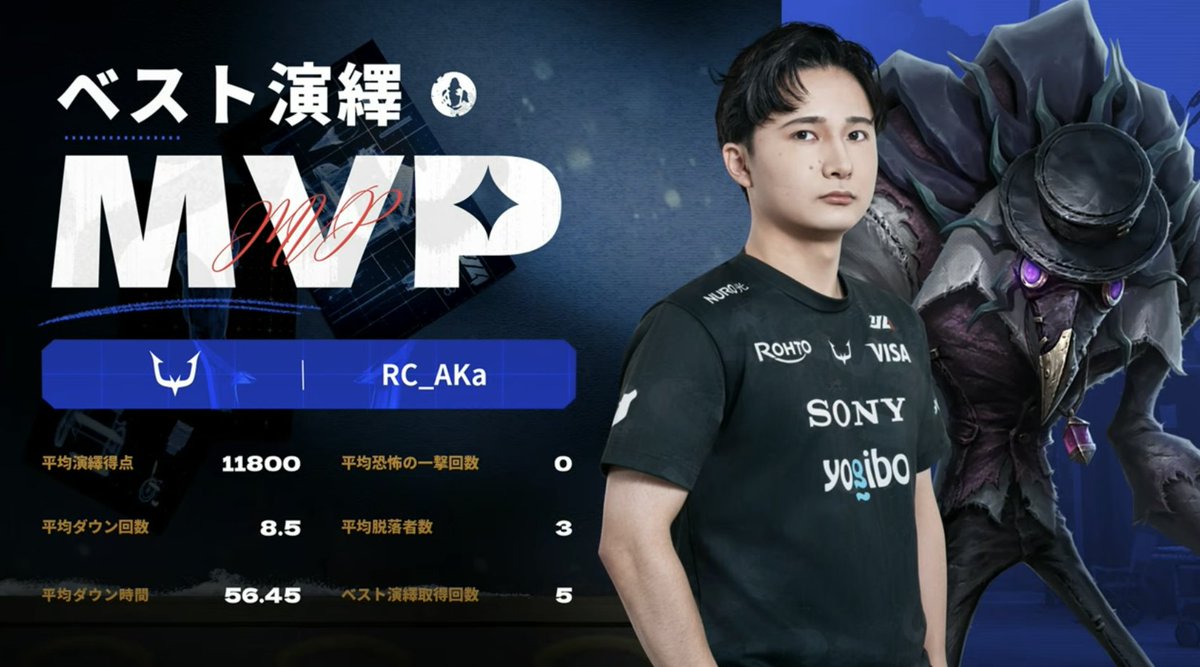 IdentityVChamp's tweet image. #第五人格IJL
Passions for V · 2025 Fall🍁
レギュラーシーズンDay8
対戦結果発表

勝利を果たしたのはRC(@REJECT_IDV )！
MVPはRC_AKa選手！

Live Now↓
youtube.com/watch?v=z3NNta…

#2025秋季IJL
#第五人格
#IdentityV