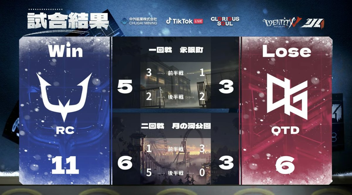 IdentityVChamp's tweet image. #第五人格IJL
Passions for V · 2025 Fall🍁
レギュラーシーズンDay8
対戦結果発表

勝利を果たしたのはRC(@REJECT_IDV )！
MVPはRC_AKa選手！

Live Now↓
youtube.com/watch?v=z3NNta…

#2025秋季IJL
#第五人格
#IdentityV