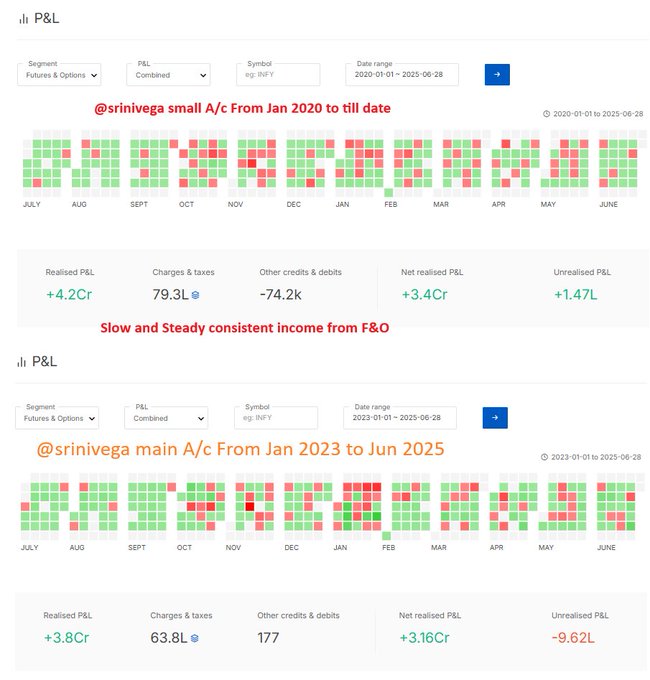 GildasLancien's tweet image. Journey of ₹25L to ₹6Cr+ in F&amp;amp;O 🚀

From early heavy losses to gradually mastering the game through Options selling — it&apos;s been a long and disciplined road.

✅small a/c (2020–2025): +₹3.4Cr net realised
✅ Main a/c (2023–2025): +₹3.16Cr net realised