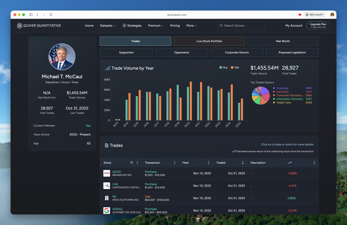 這個Quiver Quantitative 投資工具很有意思，可以追蹤美國國會成員的投資交易，因為他們有規定會需要在45 天內披露自己的交易，可以幫助我們從傳統財報之外獲取投資方向，同時我感覺這種會比其他普通投資者推薦好太多了。
 http