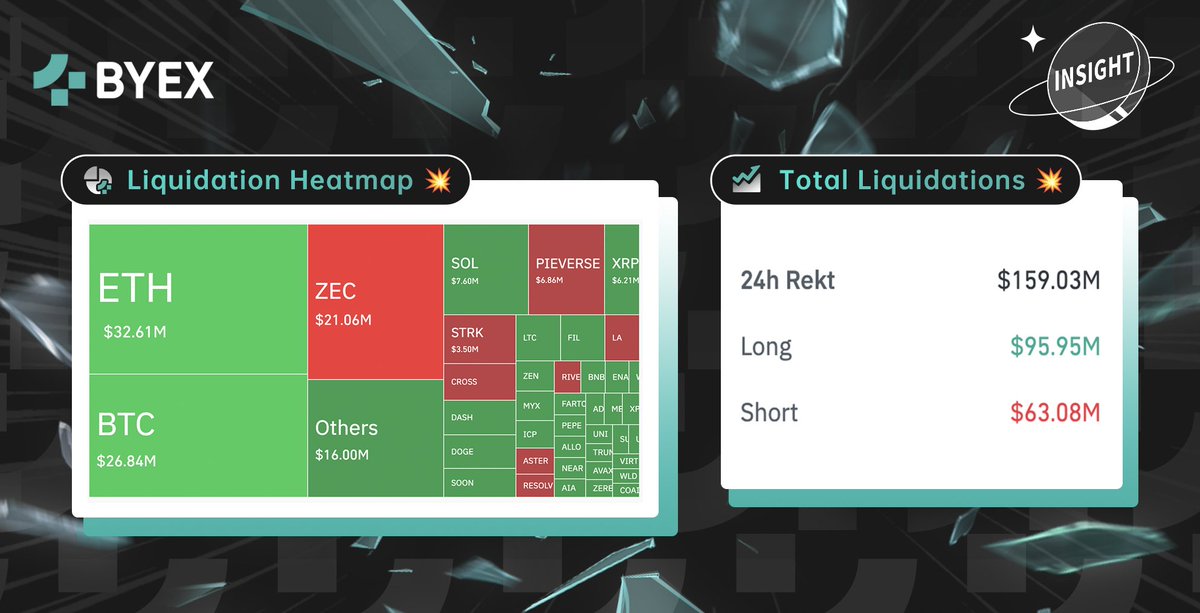 #佰易 洞察👀：

過去 24 小時全網 #爆倉 数据分布🟢

即刻交易合約 🔫

#加密新聞 #加密市場 #比特幣 🌎