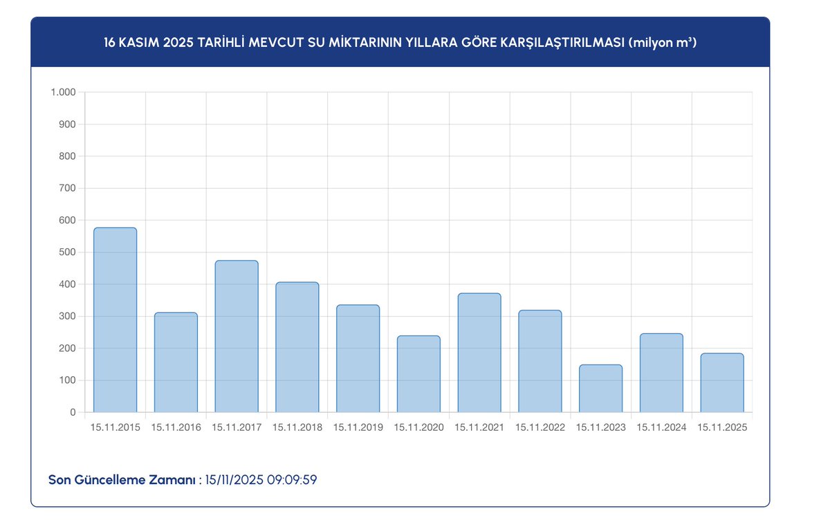 hilmihacaloglu's tweet image. İstanbul&apos;da bir hafta daha yağış yok. 
İstanbul&apos;daki barajlardaki dolu oranı son 10 yılın ikinci en kötüsü: %21,38. 
Mevcut suyun %10,5&apos;i Sazlıdere barajından geliyor. 
Ve o baraj konut projeleri için  yok edilmek isteniyor.
Su kıtlığı büyüyecek, bunun bedelini ağır ödeyeceğiz.…