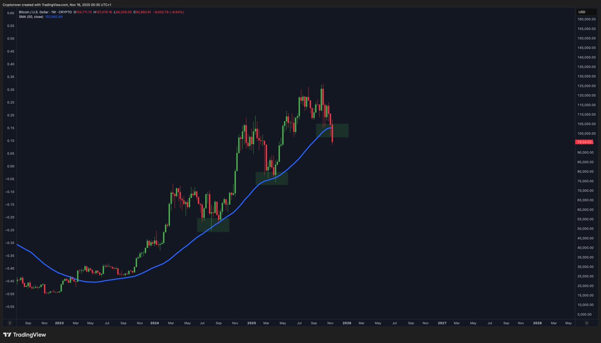 cryptorover's tweet image. Extremely important weekly Bitcoin close incoming.

Expect volatility.