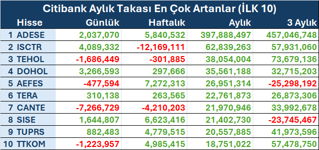 pehli0's tweet photo. Citibank kurumunun aylıkta takasını en çok arttırdığı ilk 10 şirket.

Ekstra olarak günlük, haftalık ve 3 aylık takas verileri de eklenmiştir.

#citibank #hisse #adese #isctr #tehol #dohol #aefes #tera #cante #sise #tuprs #ttkom #finans #borsa https://t.co/wUI3ooInnI