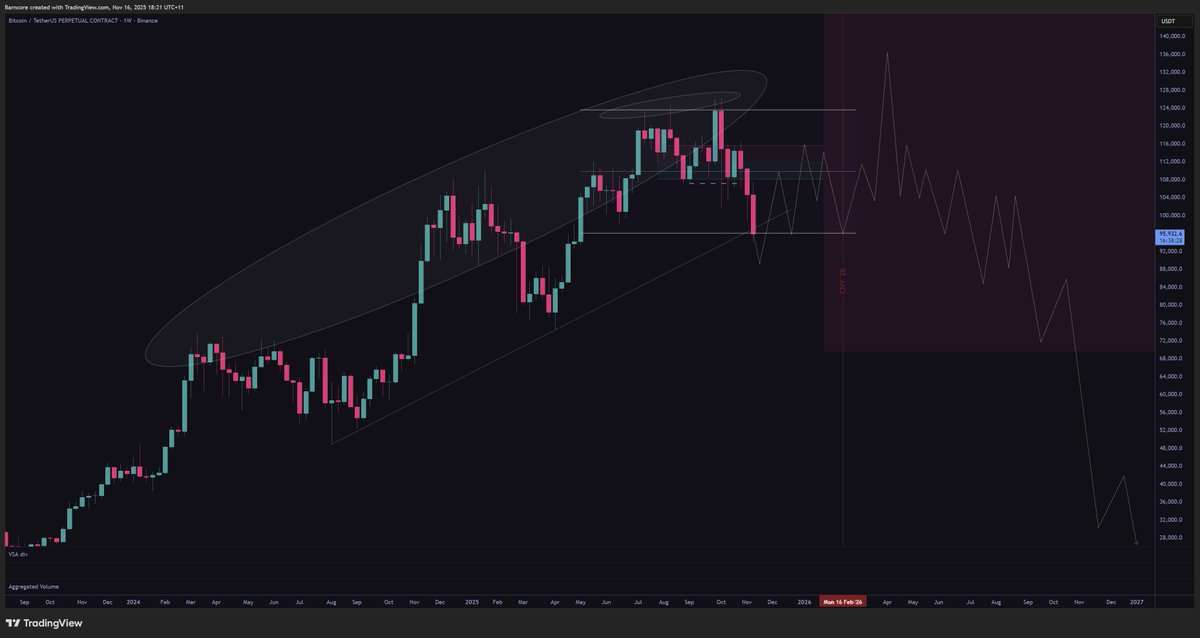 barnc0re's tweet photo. I'm seeing a split of interpretation of what Moneytaur means by "🇨🇳NY'26 🔼side 93/07" in the MT community. Some ppl seem to think he means this will be the top. In what world does "upside" mean "top"? It's driving me mildly bananas, so lets analyze it...

Look at the clues Moneytaur has been dropping:

🧩- "🇨🇳NY'26 🔼side 93/07"
(93% probability of upside on Chinese New Year 2026, which is in late Feb. Specifically, CNY is on Feb 17th, but the festival celebrations lasts for 2 weeks after that. If you think back to when MT was dropping clues about the Titanic narrative when he said "71/29", well he later explicitly told us that it meant "71% probability for a bullish reversal". So 93/07 means 93% probability of bullish reversal. Still don't believe it? He literally says "upside" in the post too!)

🧩- "The kangaroo is still in the house."
(he said this right after the 10/10 crash. It's a reference to "kangaroo market", which means it'll bounce between range highs & lows, like ping-pong, not a classic bull or bear market)

🧩- "Fastest altcoins crash of all time in 2025." (arguably happened on Oct 10th ✅)
"Fastest altcoins pump of all time in 2026."
(yet to happen, could align with CNY pump ⌛)

🧩- "Less than 1,000 coins in the market by late 2026. The purge will come."
(implying a massive crash will come by late 2026. He has also referenced an eventual "coup de grâce" many times over the past 2 years)

🧩- "Near perfect replica in the first half of 2026."
(he said this straight after the 10/10 scam wick / crash, implying that that PA will repeat. What if it repeats but as a larger fractal?)

(I'll put links to all these tweets in the thread below)

Now obviously MT doesn't have a crystal ball, and it's all just probabilities and educated guessing, but his track record is pretty damn great, so decoding him is worthwhile, and fading him is high-risk.

If we put all those pieces together, a bigger picture starts to emerge...

Here's the scenario i have playing in my head right now:
1) 🏓 Bounce around in big range for a few months until CNY pump, with sentiment always flipping from "omg altseason!" when it gets to range highs and "omg bear market!" when it gets to range lows, over and over)
2) 💥 Blow off top from CNY'26, but it's very fast and nobody catches it (like the scam wick of 10/10 but in reverse). Exchanges freeze as they allow whales to sell their final bags. BTC maybe tops out at 135k - 140k.
3) 🩸 Biblical crash after that. Total crypto purge. Only 1000 altcoins remain (MT's preciction).

🤷‍♂️ Maybe something like this:
