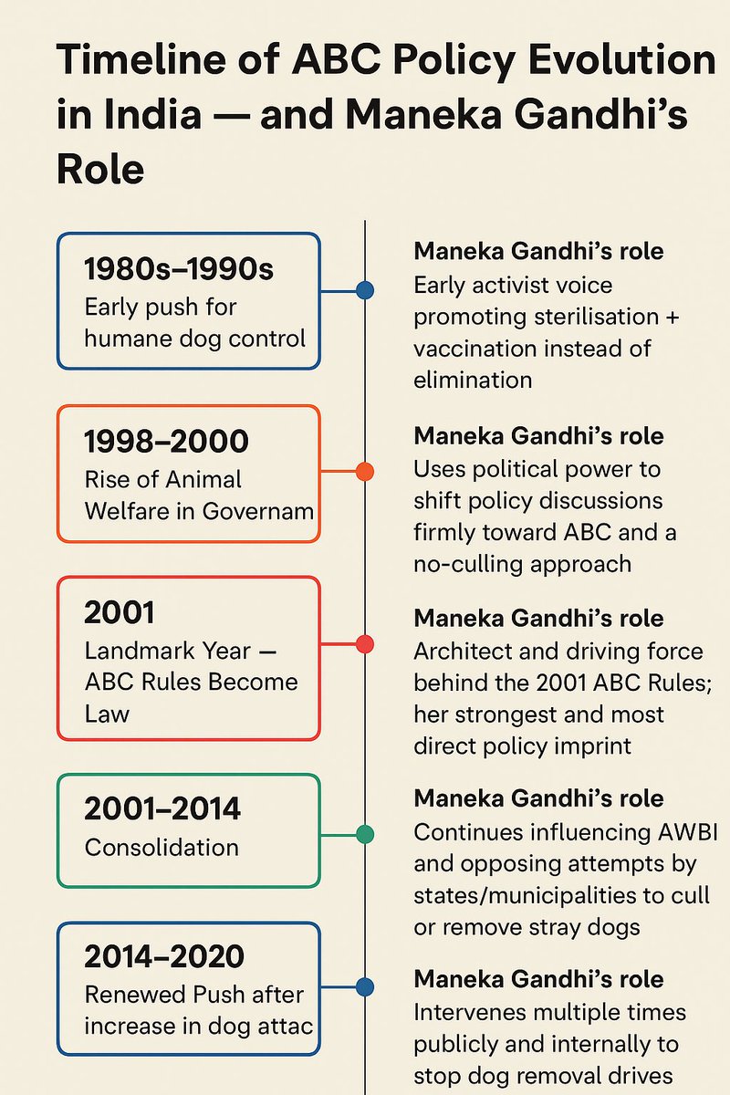 kapsology's tweet image. India is a corrupt country and ABC rule is destined to fail in India.

ABC rule is a brainchild of Maneka Gandhi and we all know she is a biased person. She has used her political background to come up with this rule which has escalated the stray dogs problem multifold in India.